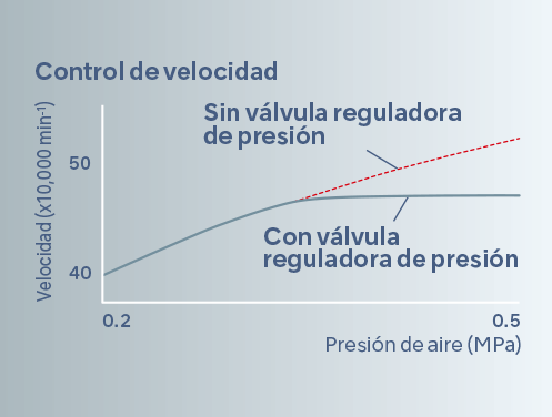 Válvula reguladora de presión de aire